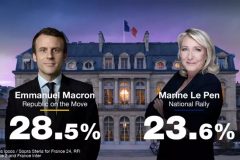 France Corrupt France: Macron leads first round of election, to face Le Pen in run-off